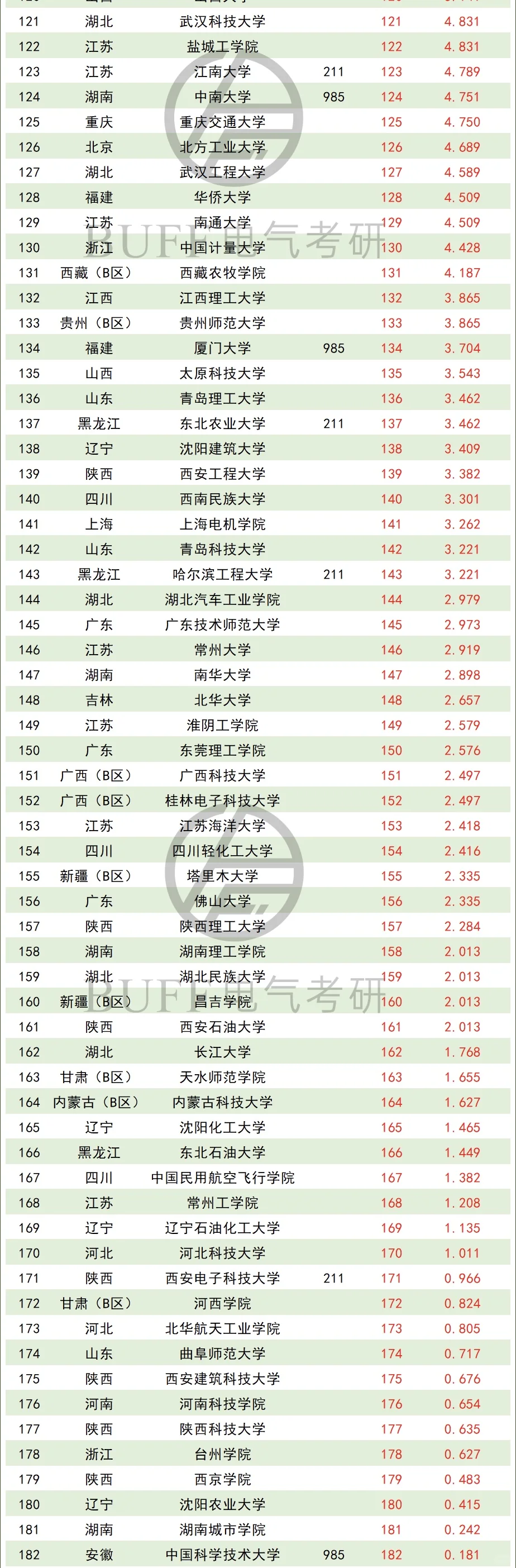 发布！26电气考研全国院校9月热度榜?