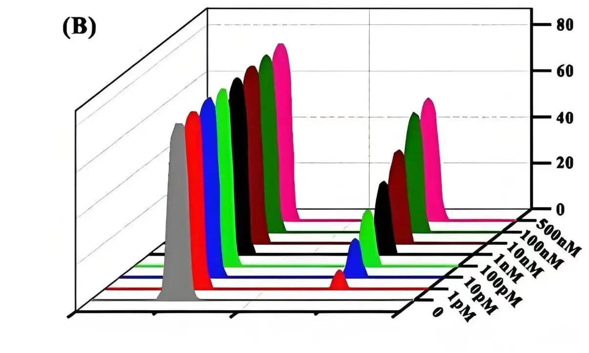 通信工程 信道估计 OFDM系统 仿真