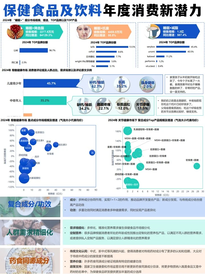 ♨️年度消费新潜力白皮书-保健食品、食品饮料