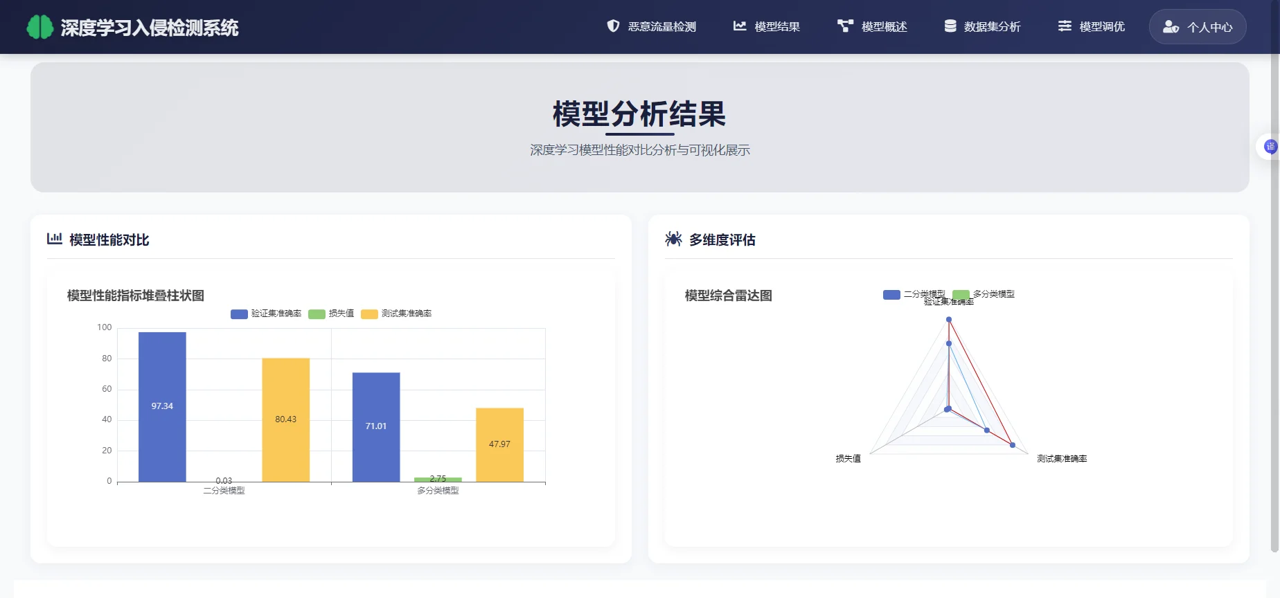 基于深度学习的入侵检测系统 文档1.5w字
