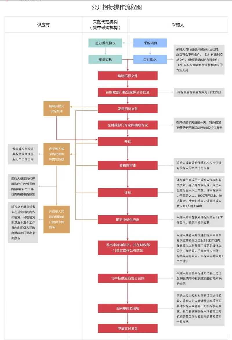 什么是公开招标
