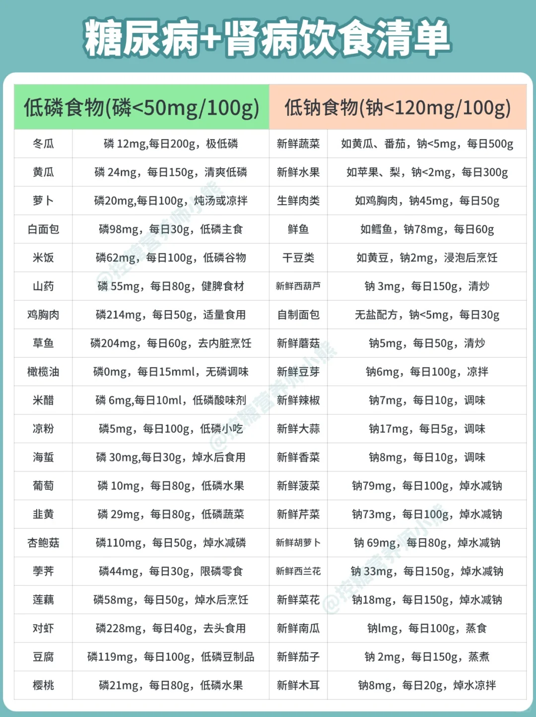 糖尿病+肾病饮食清单 | 控糖护肾一步搞定