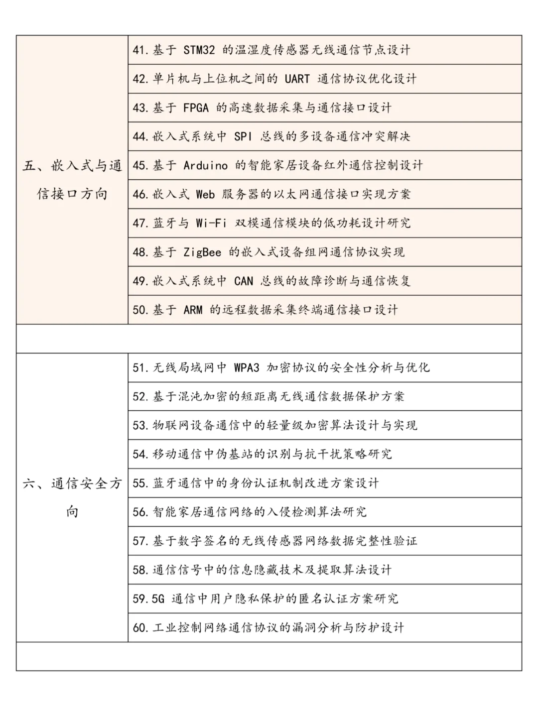 后悔没有在通信工程专业选题时刷到这篇