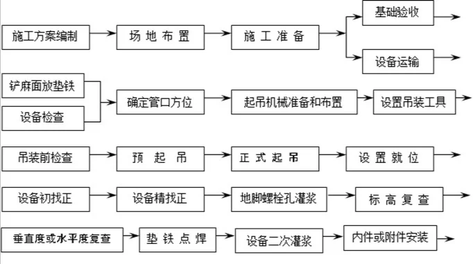 机械设备安装调试程序
