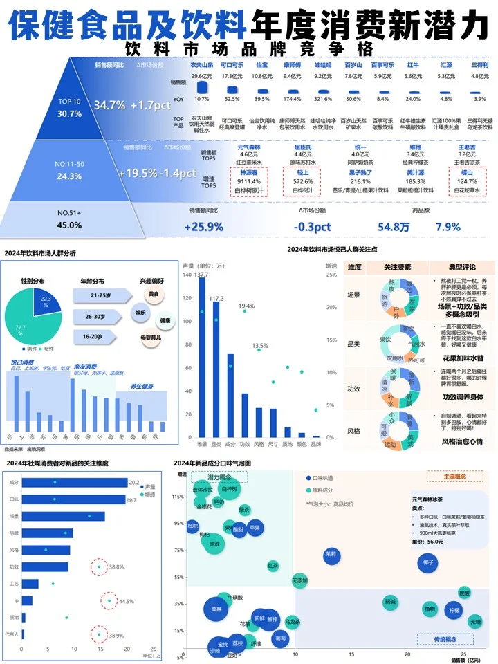 ♨️年度消费新潜力白皮书-保健食品、食品饮料