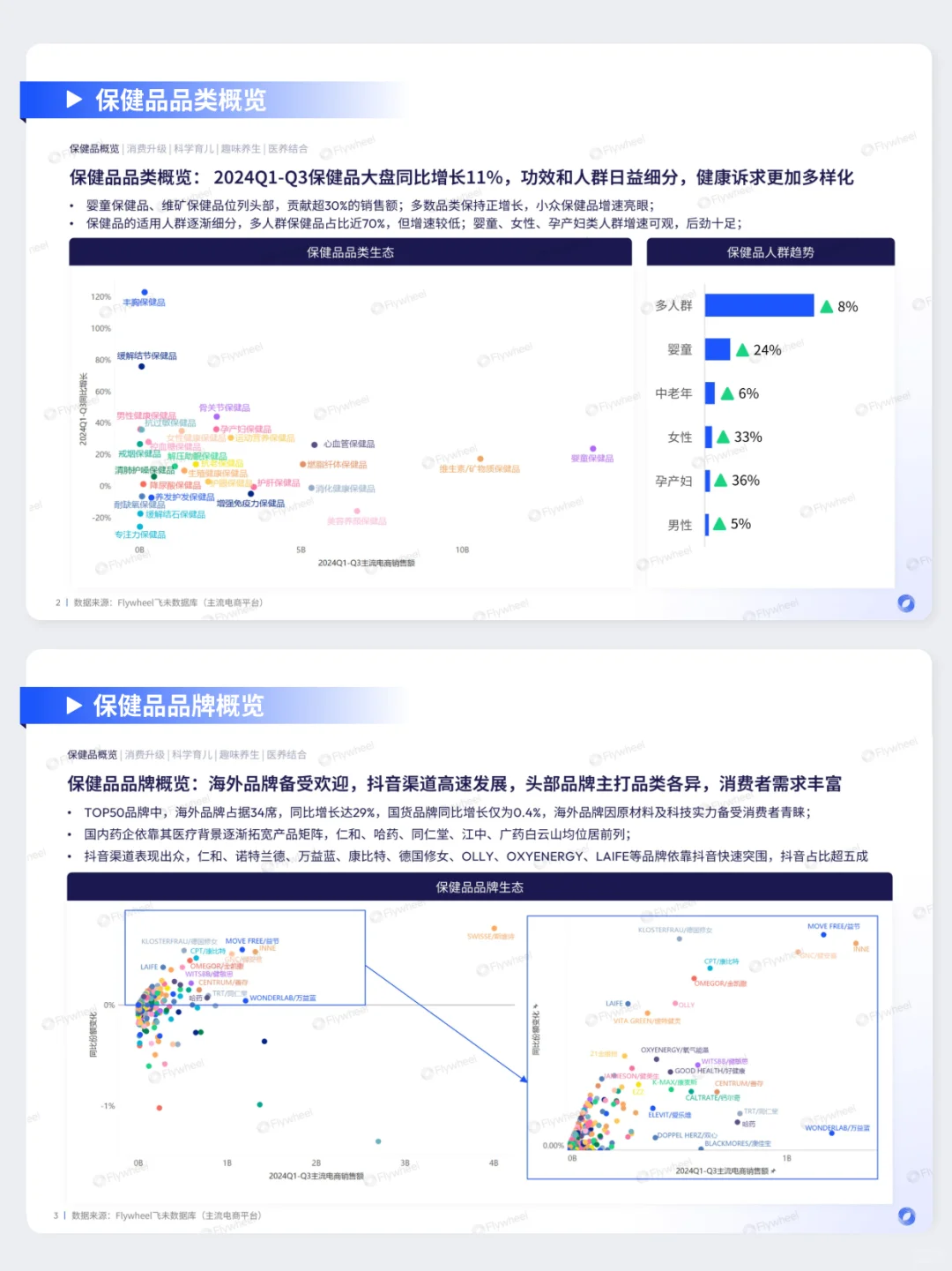 保健品行业报告来啦!养生健康有什么新趋势