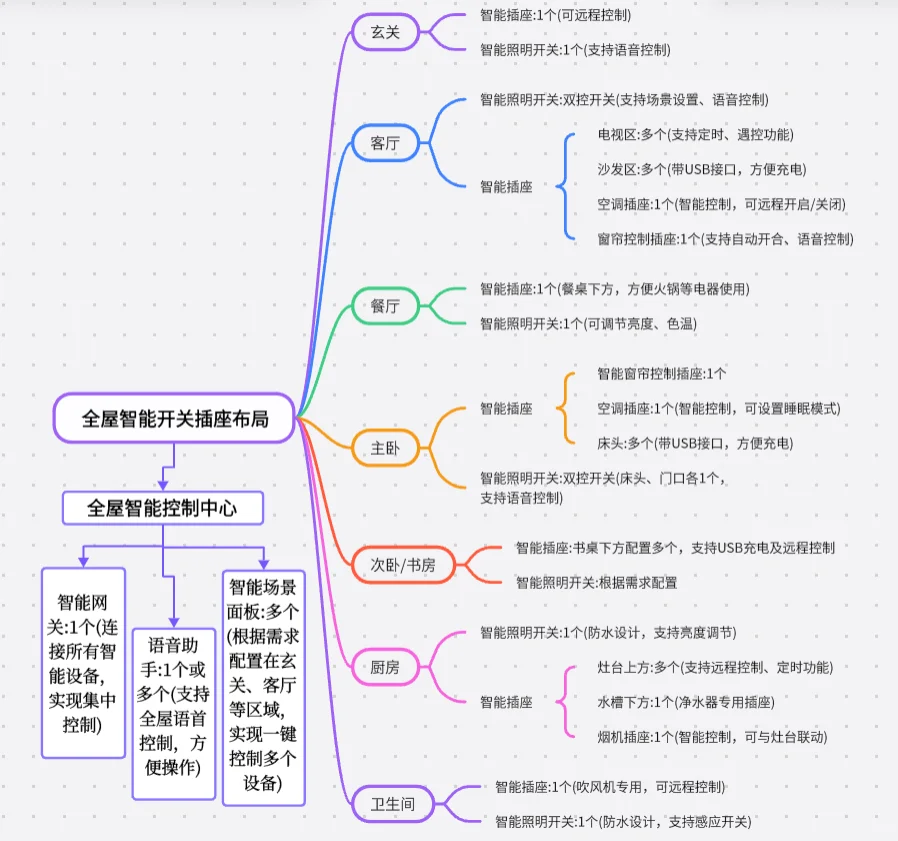 小白必入的全屋智能家居设备，谁用谁香