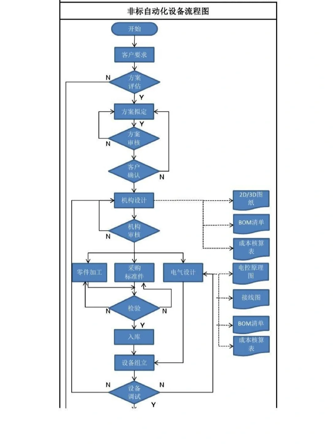 机械设备安装调试程序