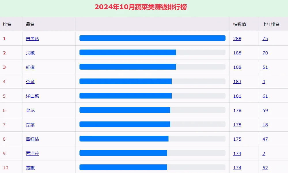 10月蔬菜赚钱排行榜,菜农种植参考