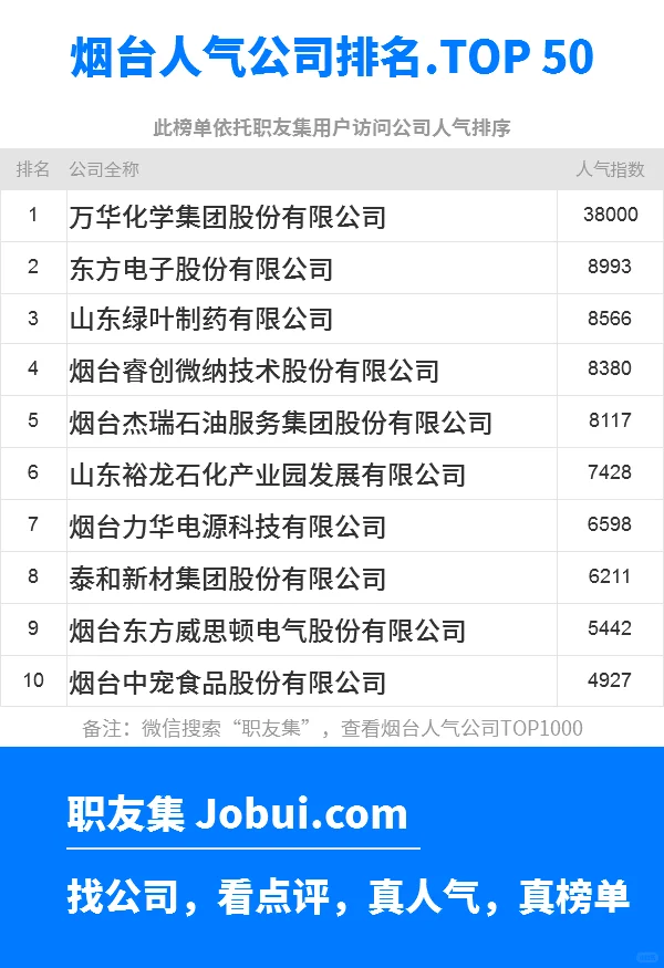 2025年烟台最佳人气雇主50强排名