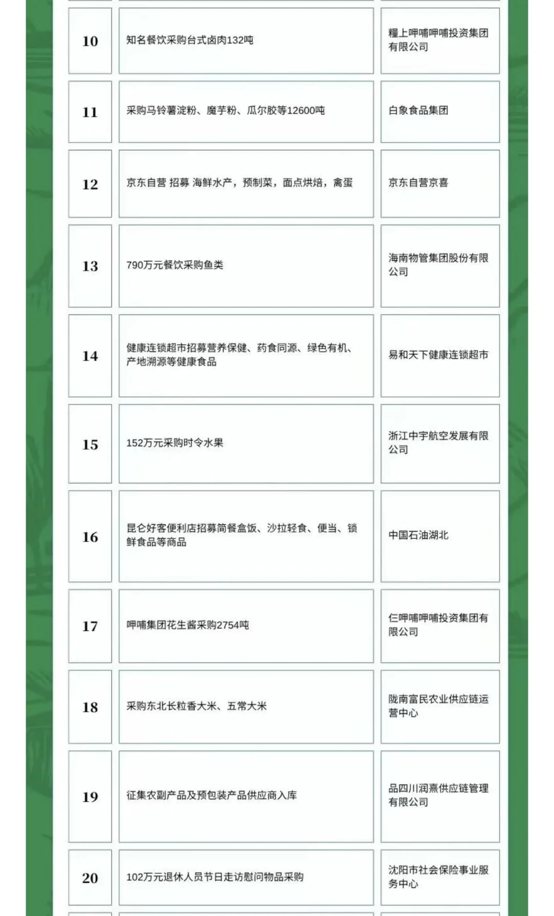 10月12日农产品食品采购需求