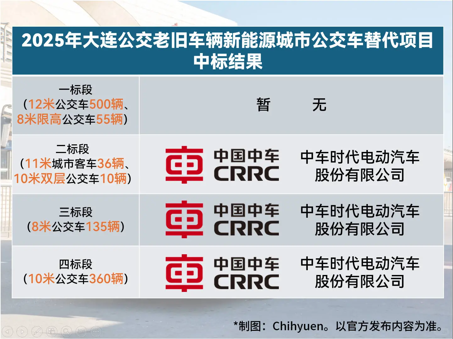 毫不意外的结果：中车中标大连541辆公交