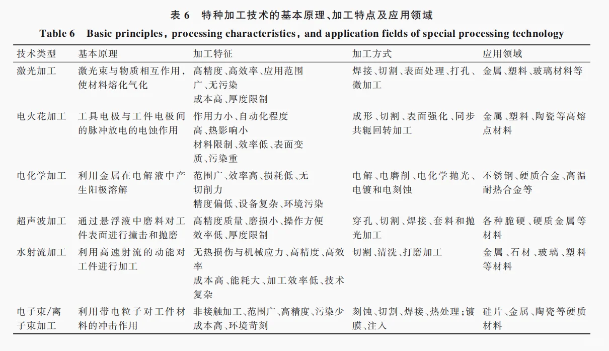综述:航空航天先进制造理论与技术
