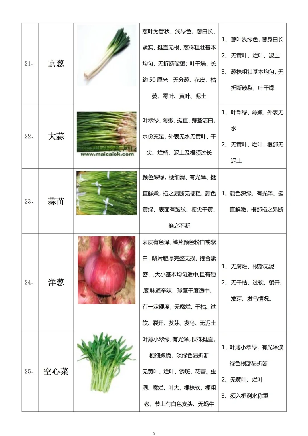 餐厅常用蔬菜采购及验收标准