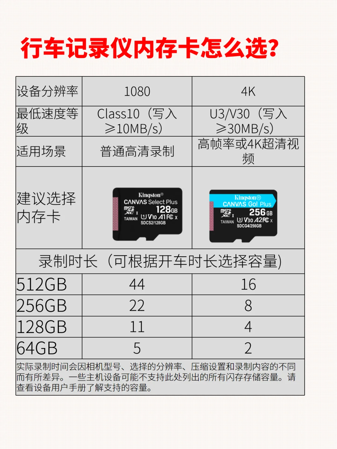 行车记录仪内存卡经常出现错误、损坏、异常