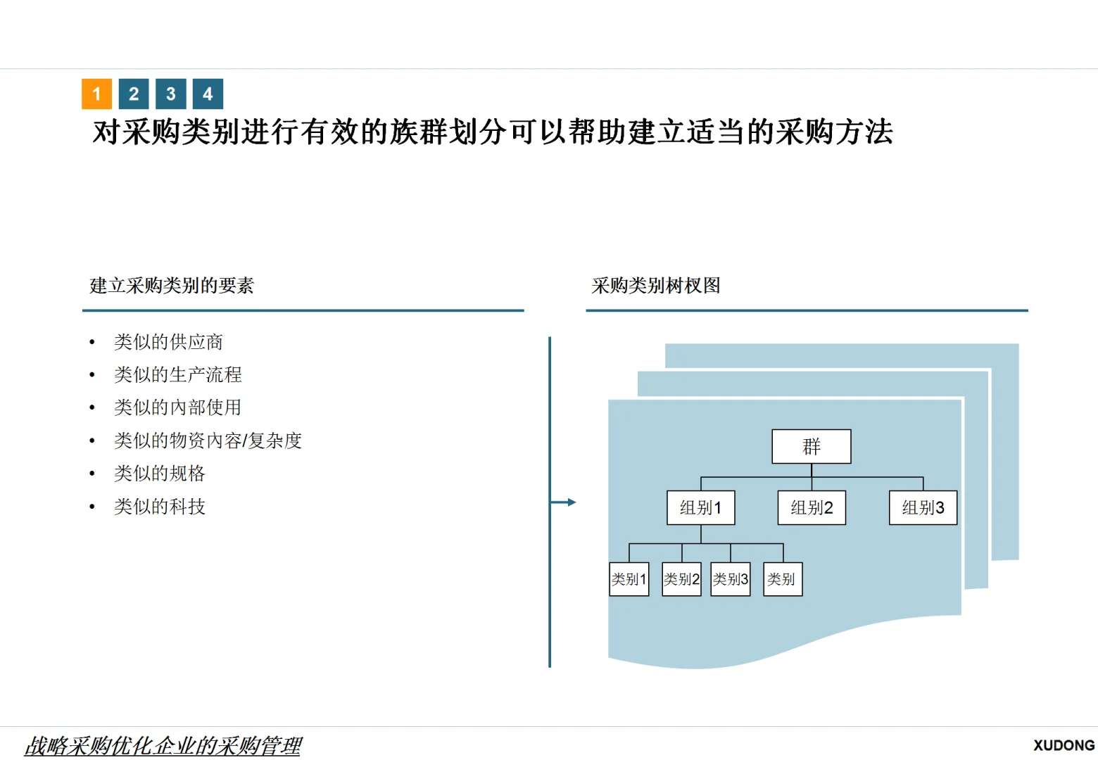 战略采购优化企业的采购管理