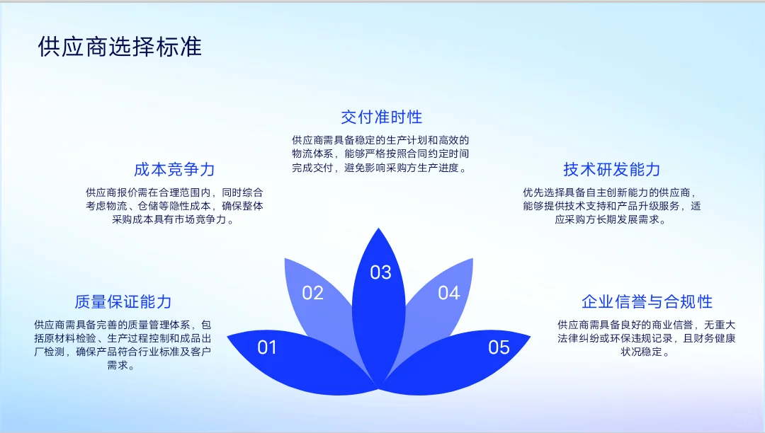 采购培训PPT大纲