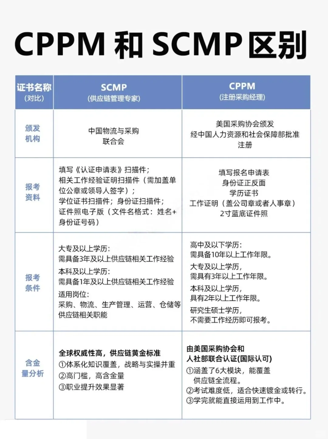 供应链人必看！CPPM证书和SCMP证书的区别