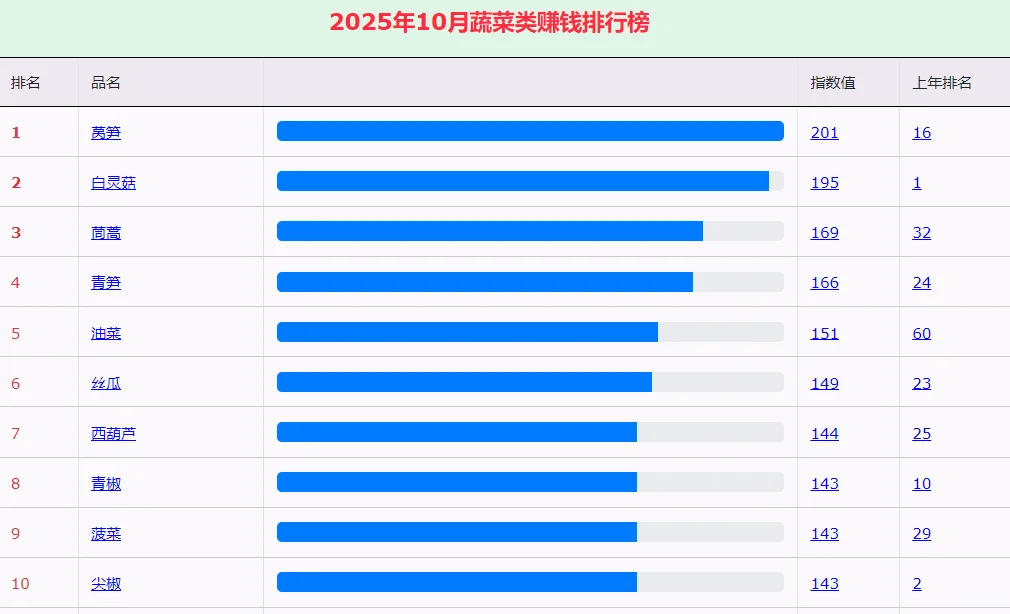 10月蔬菜赚钱排行榜,菜农种植参考