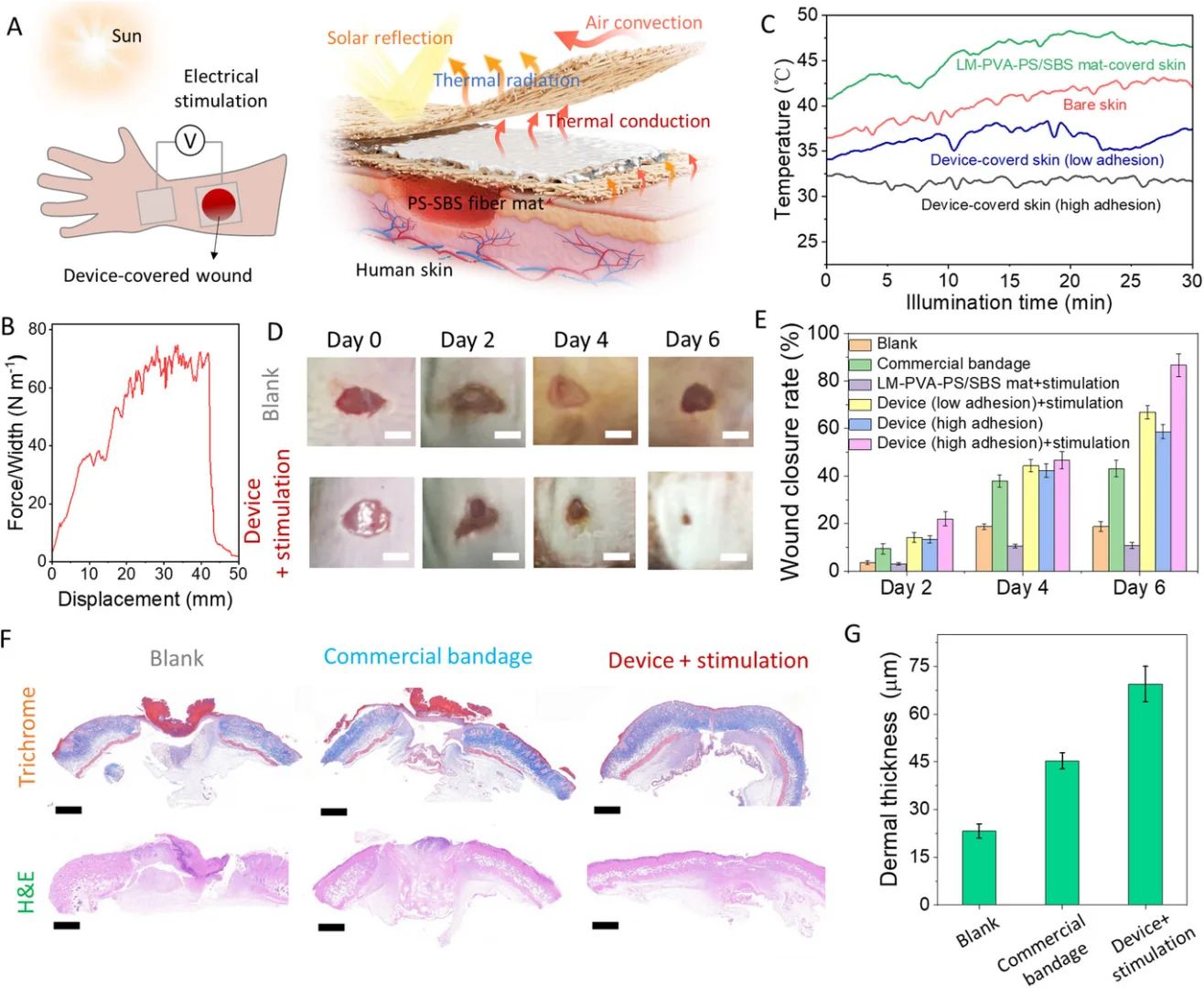静电纺丝制备LM-PVA多功能分层结构纤维膜