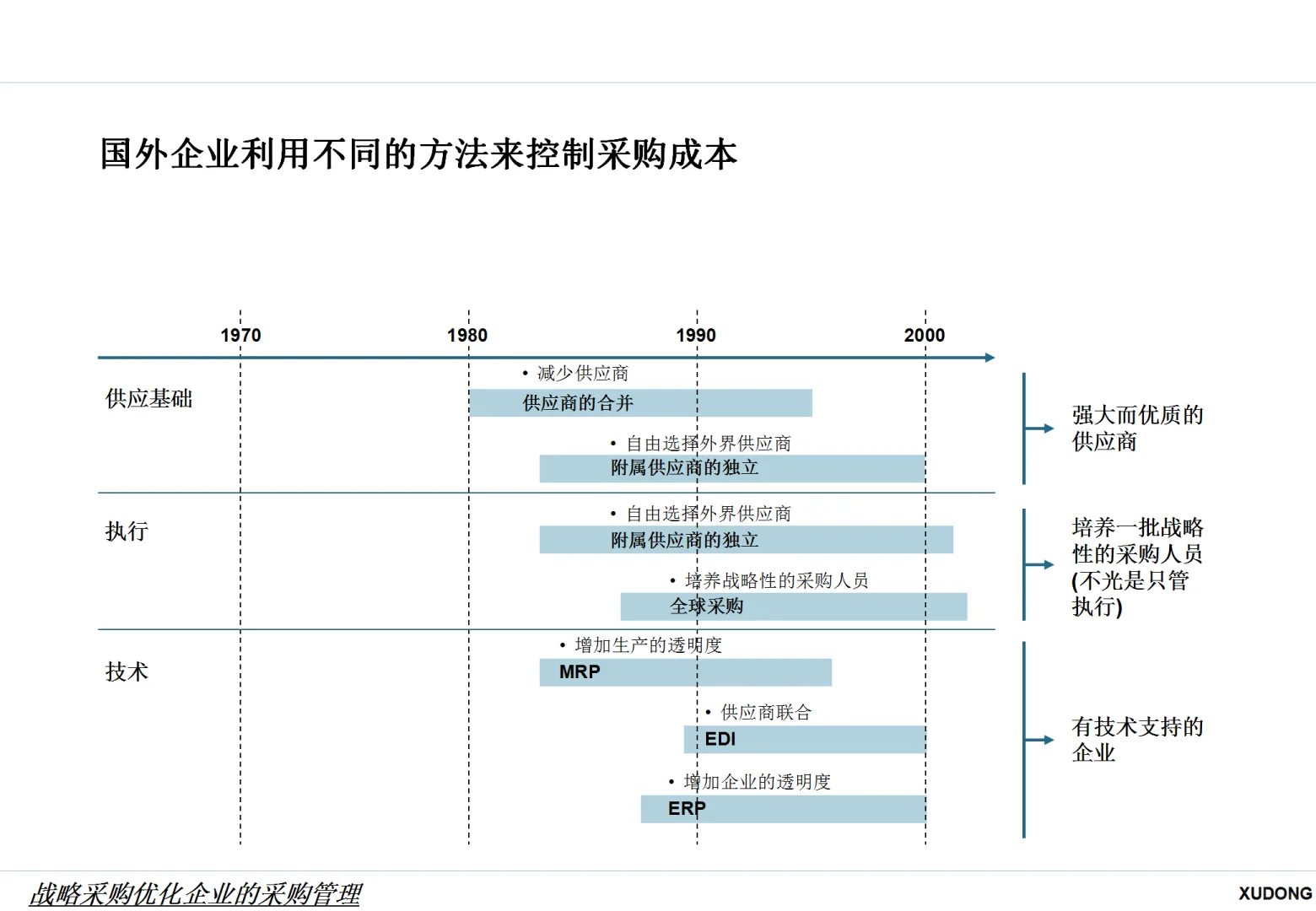 战略采购优化企业的采购管理