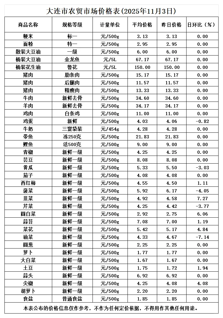 2025年11月3日蔬菜批发市场价格表