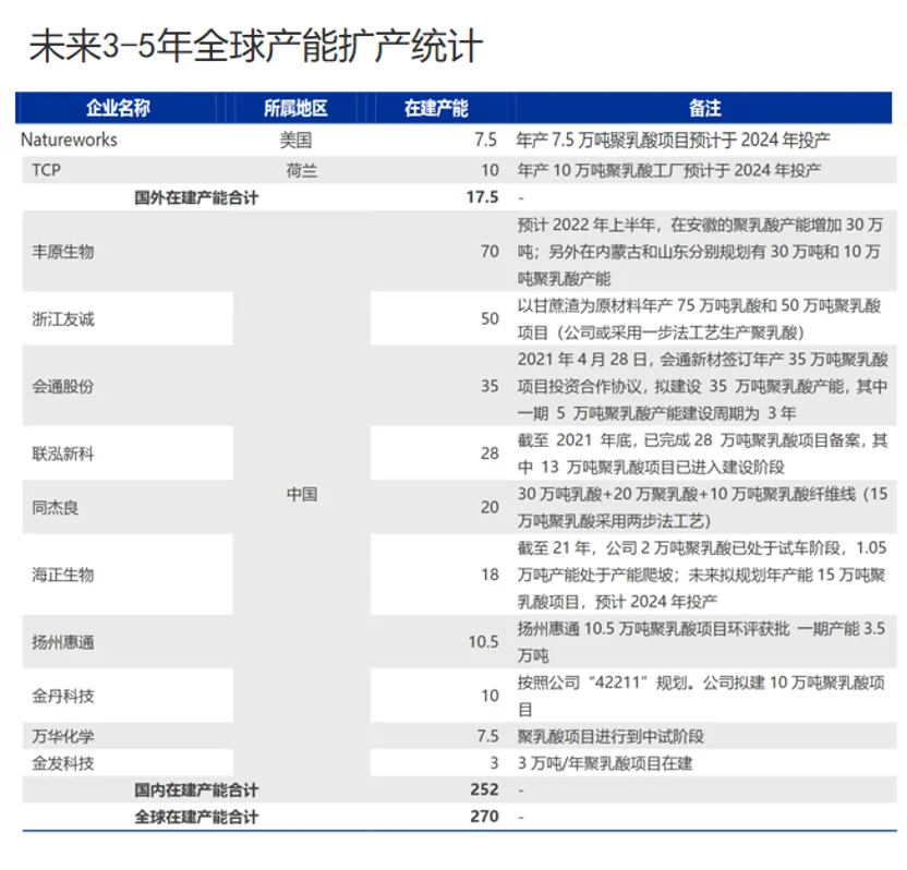 生物基材料PLA行研