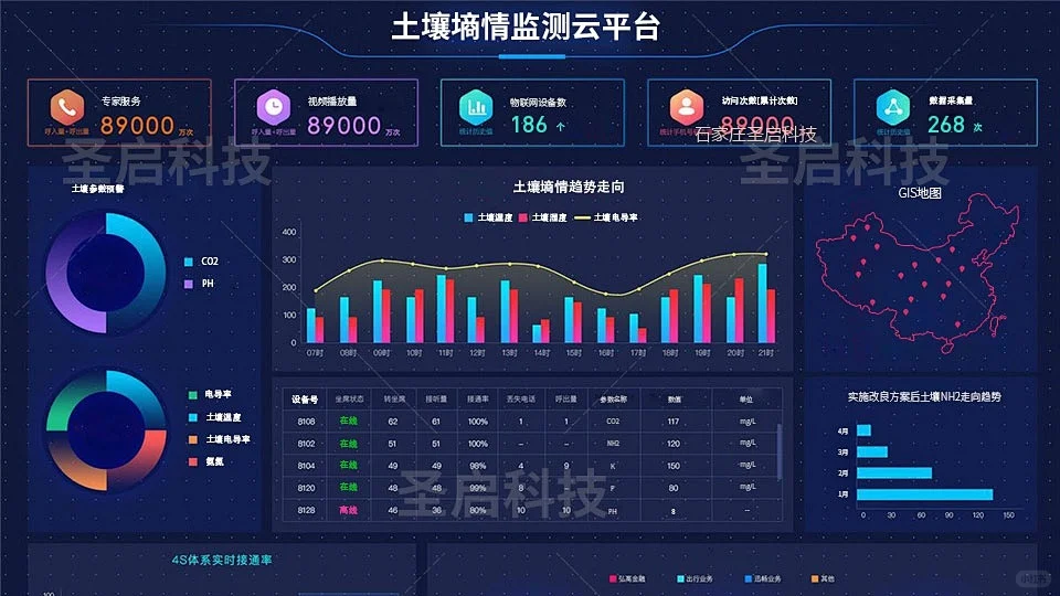 智慧养殖农业监控可视化大屏，是农民