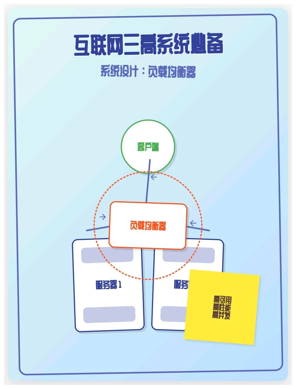 互联网三高系统必备：负载均衡器