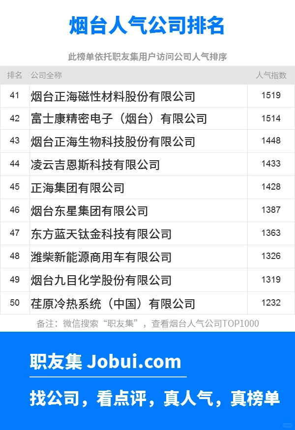 2025年烟台最佳人气雇主50强排名