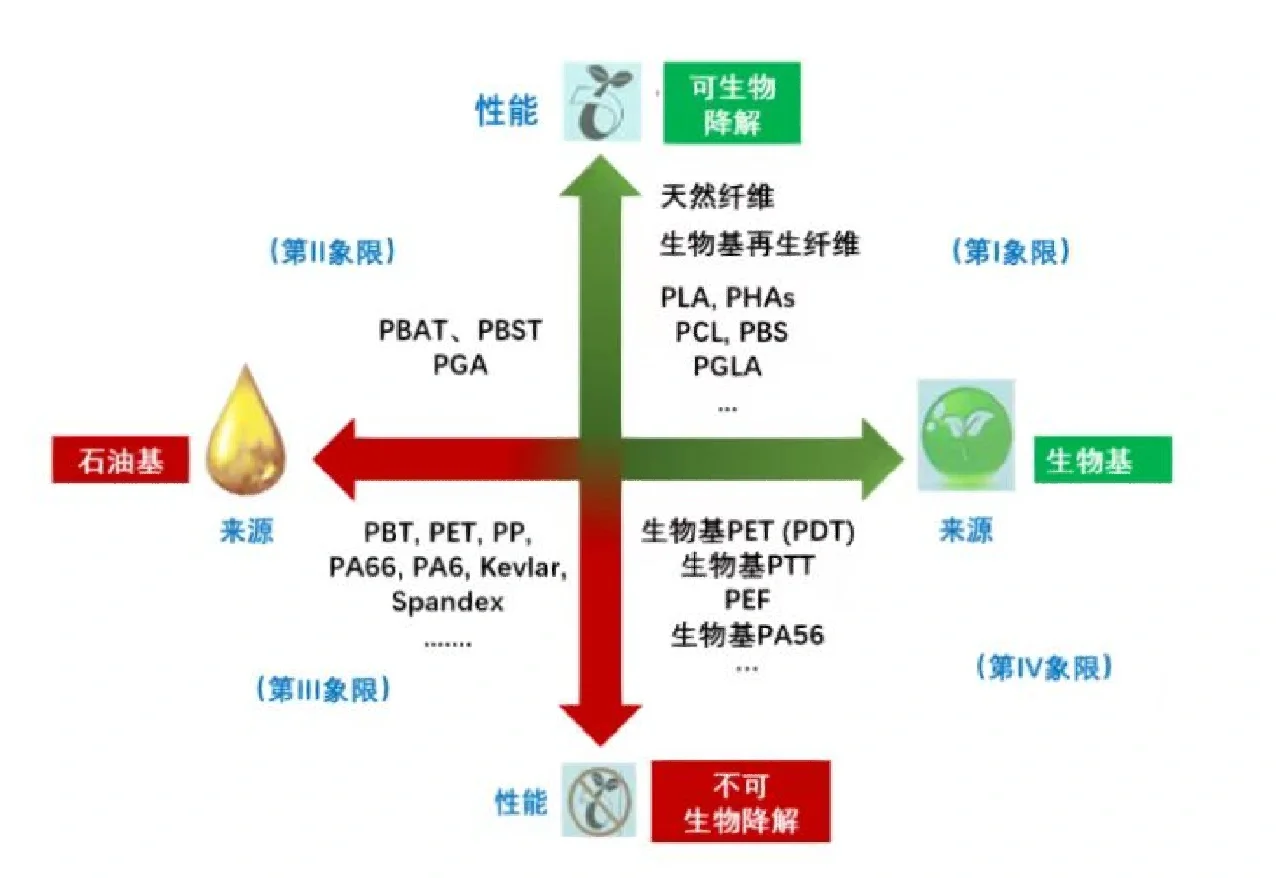 生物基材料和生物降解材料是完全不同的概念