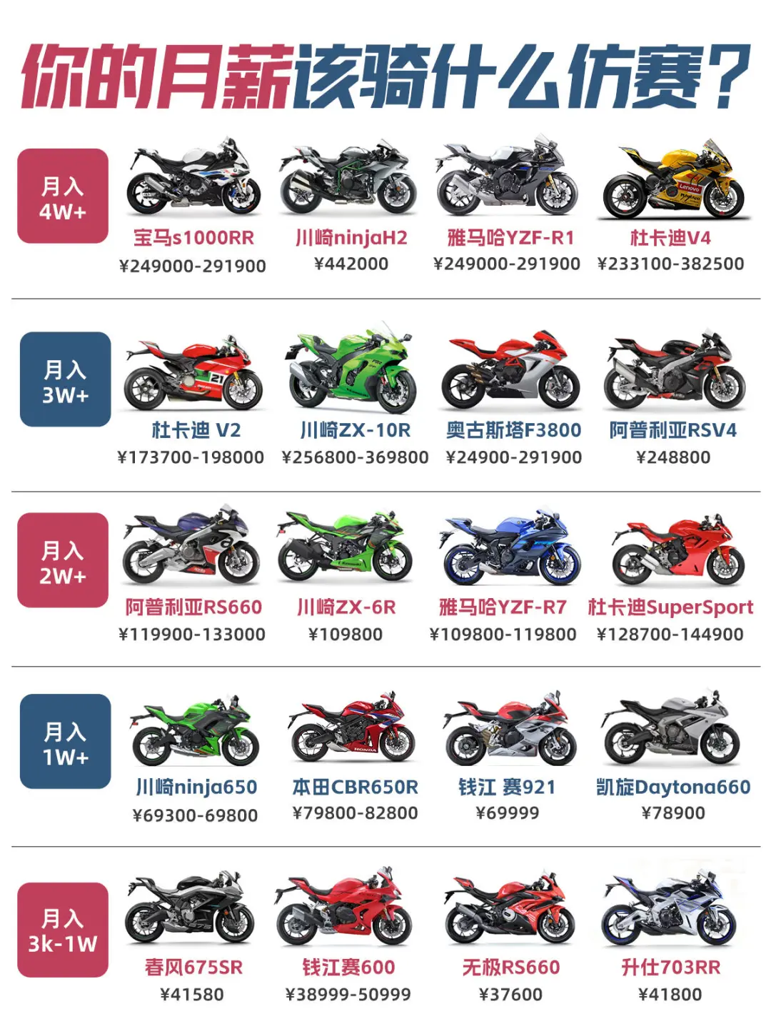 ?月薪5K到30K,打工人摩托车入坑指南!