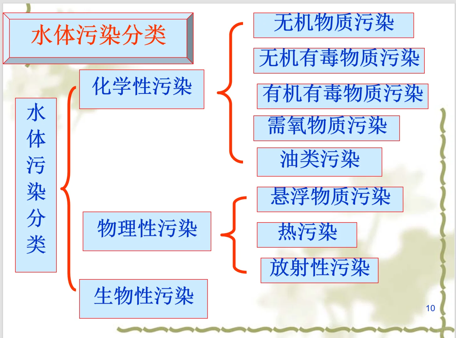 微生物处理技术演讲PPT，208页
