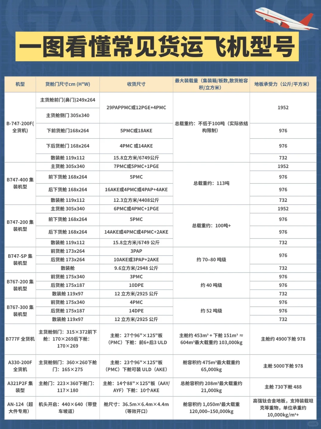 终于有人把常见货运飞机型号整理好了！
