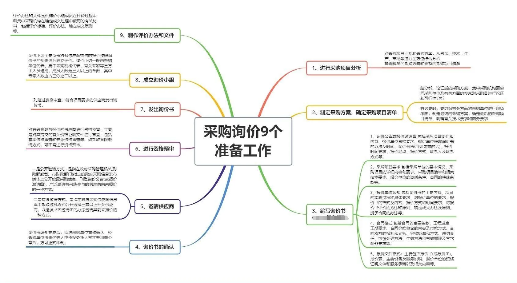 ?采购主管做的思维导图绝了?。
