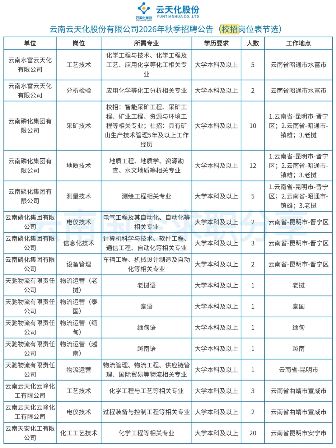 云天化股份有限公司2026年校招＋社招185人