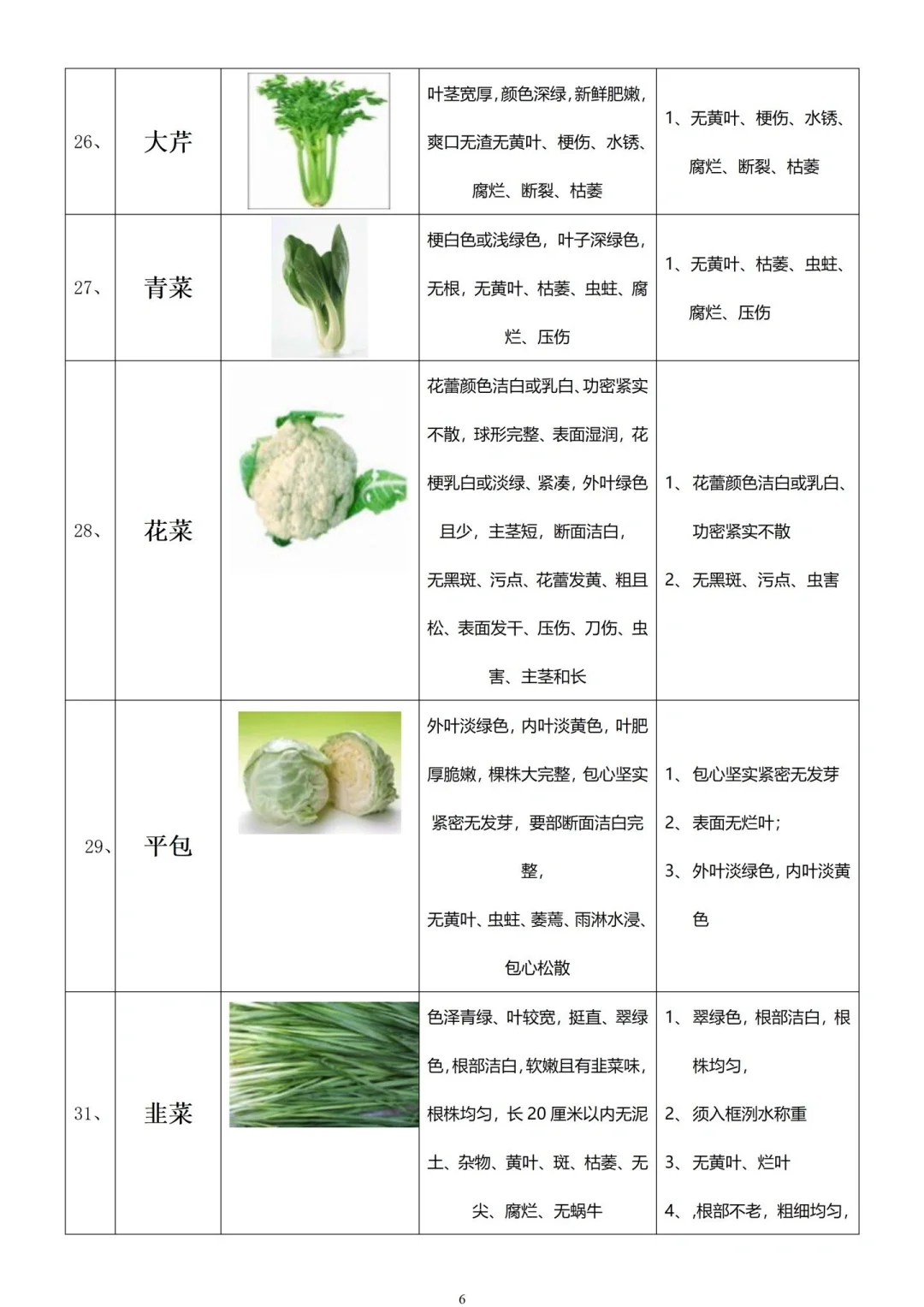 餐厅常用蔬菜采购及验收标准