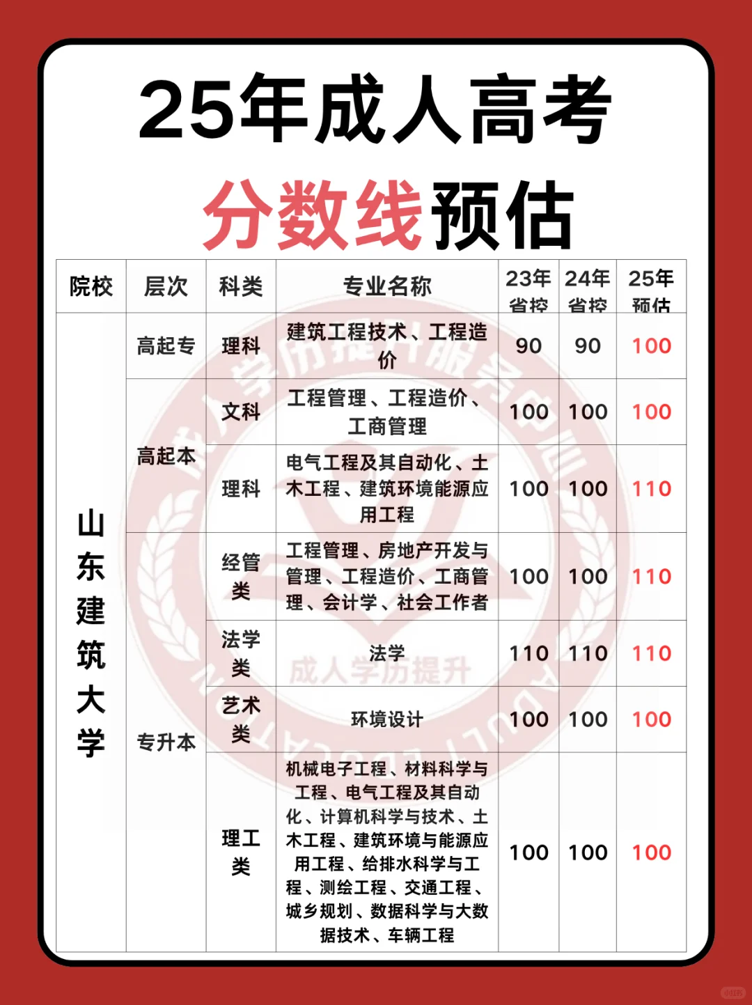2025年山东建筑大学成人高考分数线预估~