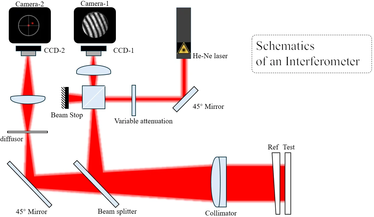 菲索干涉仪仿真