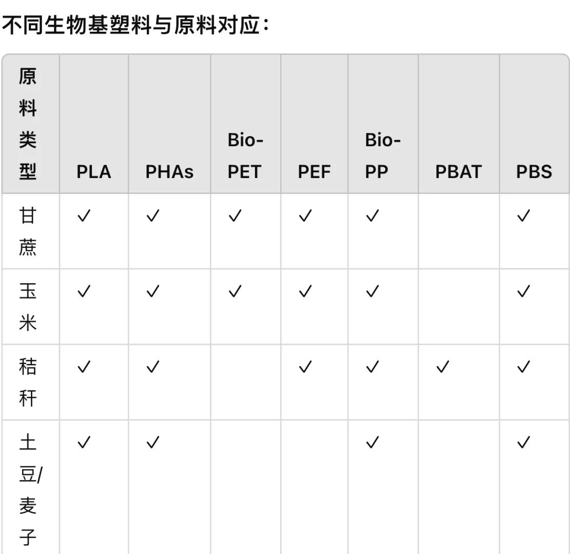生物基塑料是什么?可降解?