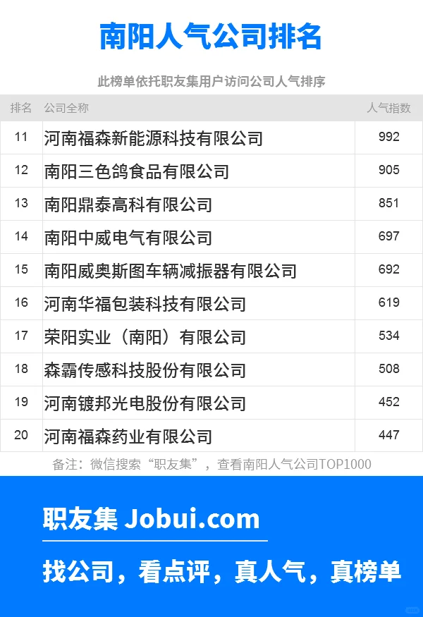 2025年南阳最佳人气雇主50强排名