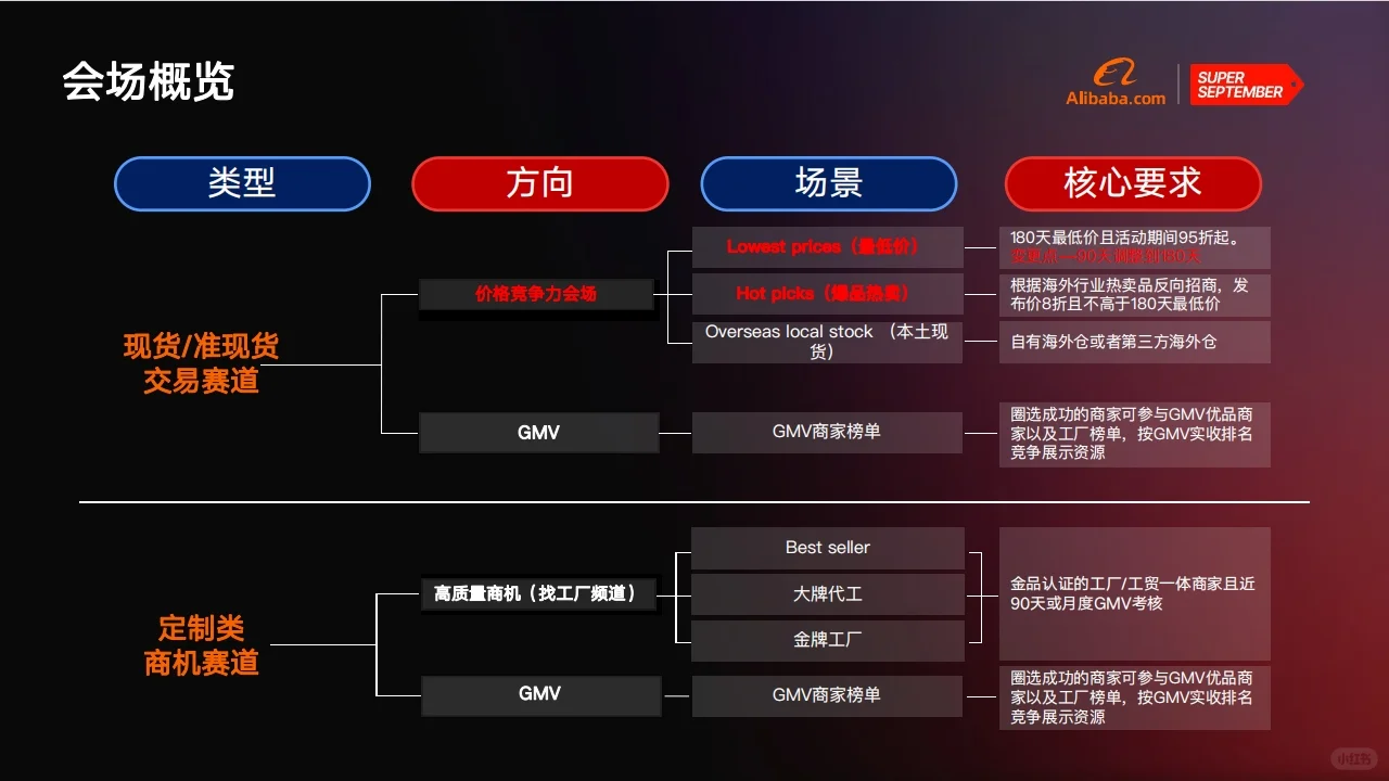 阿里国际站九月采购节会场解读