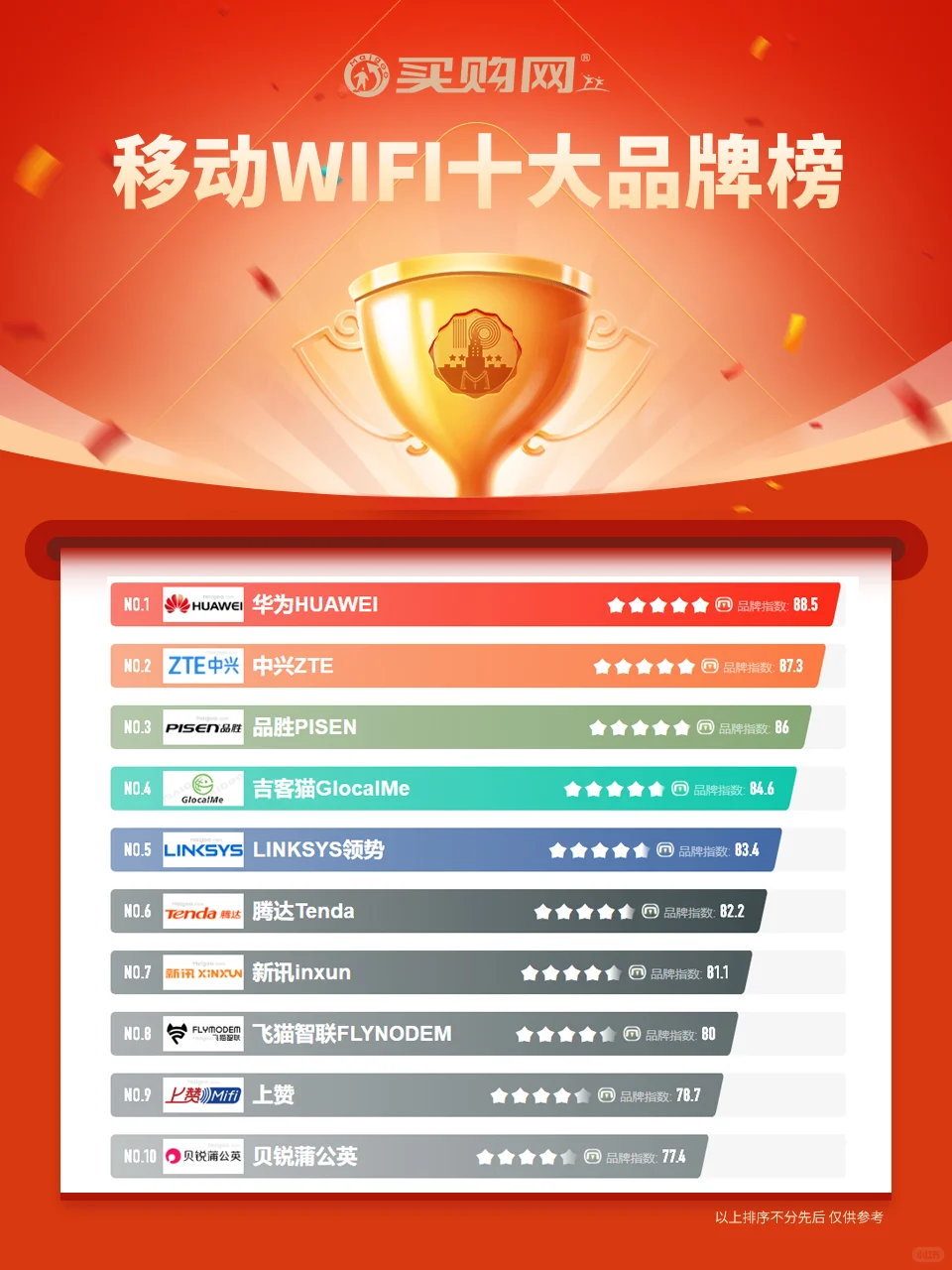 最新移动WiFi十大品牌名单(Maigoo)