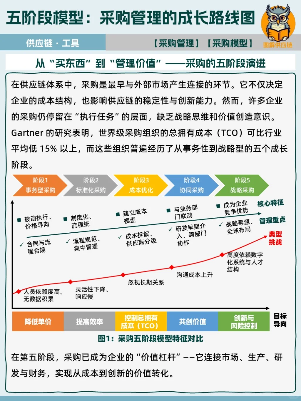 你在第几阶段？五步判断采购成熟度?