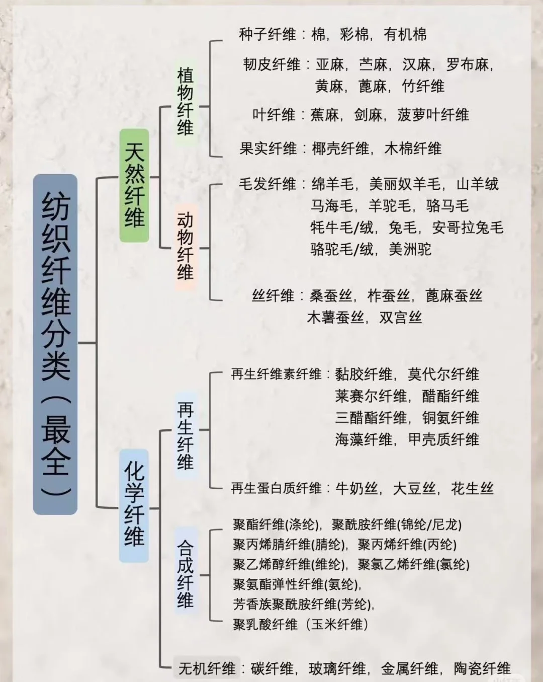 纺织钎维分类~全?