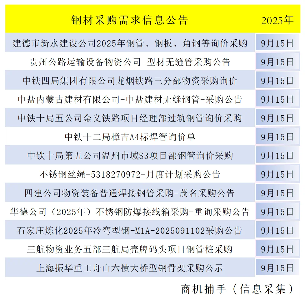 最新铜铁铝采购需求公告。