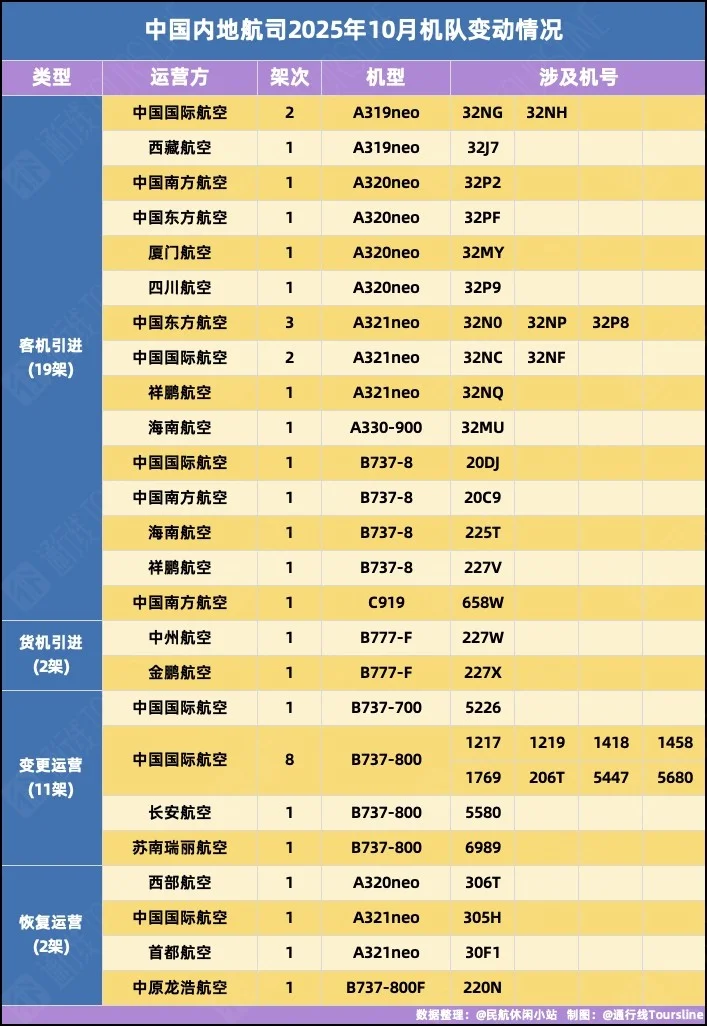 2025年10月中国内地航司机队变动情况
