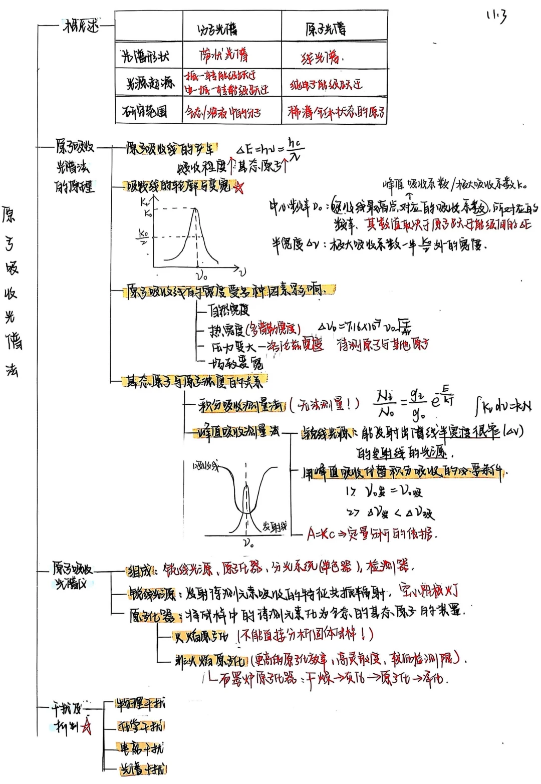 仪器分析思维导图1