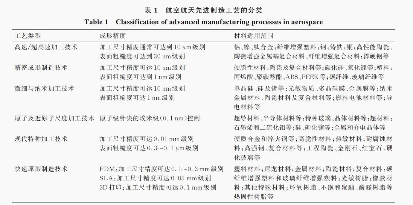 综述:航空航天先进制造理论与技术