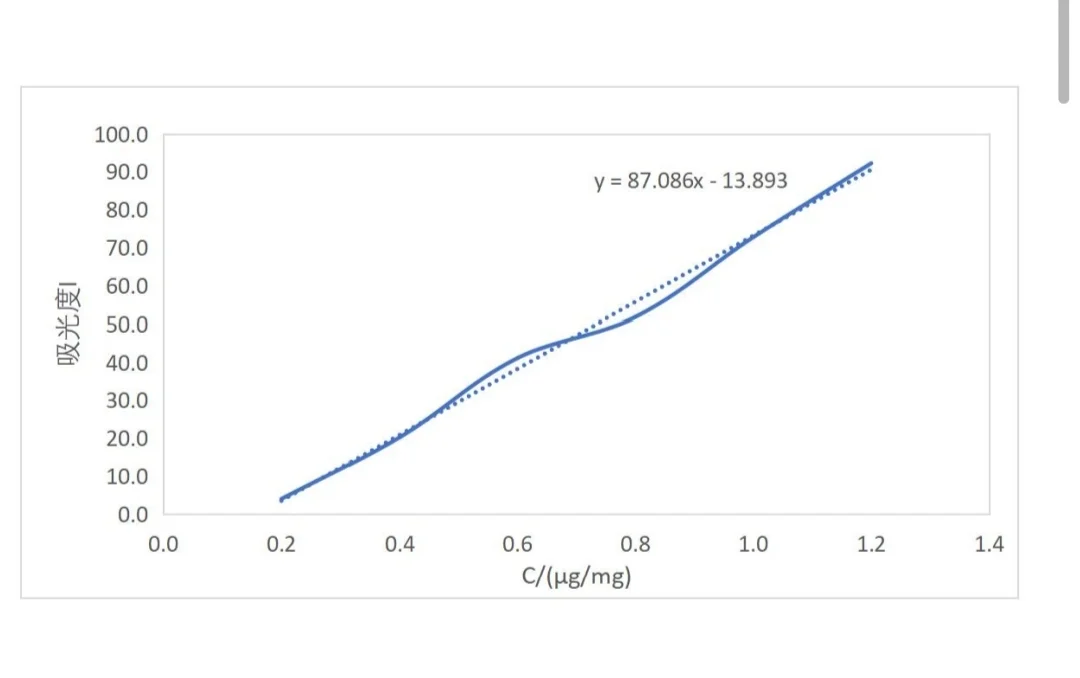 荧光分光光度法测定维生素B2片中维生素B2